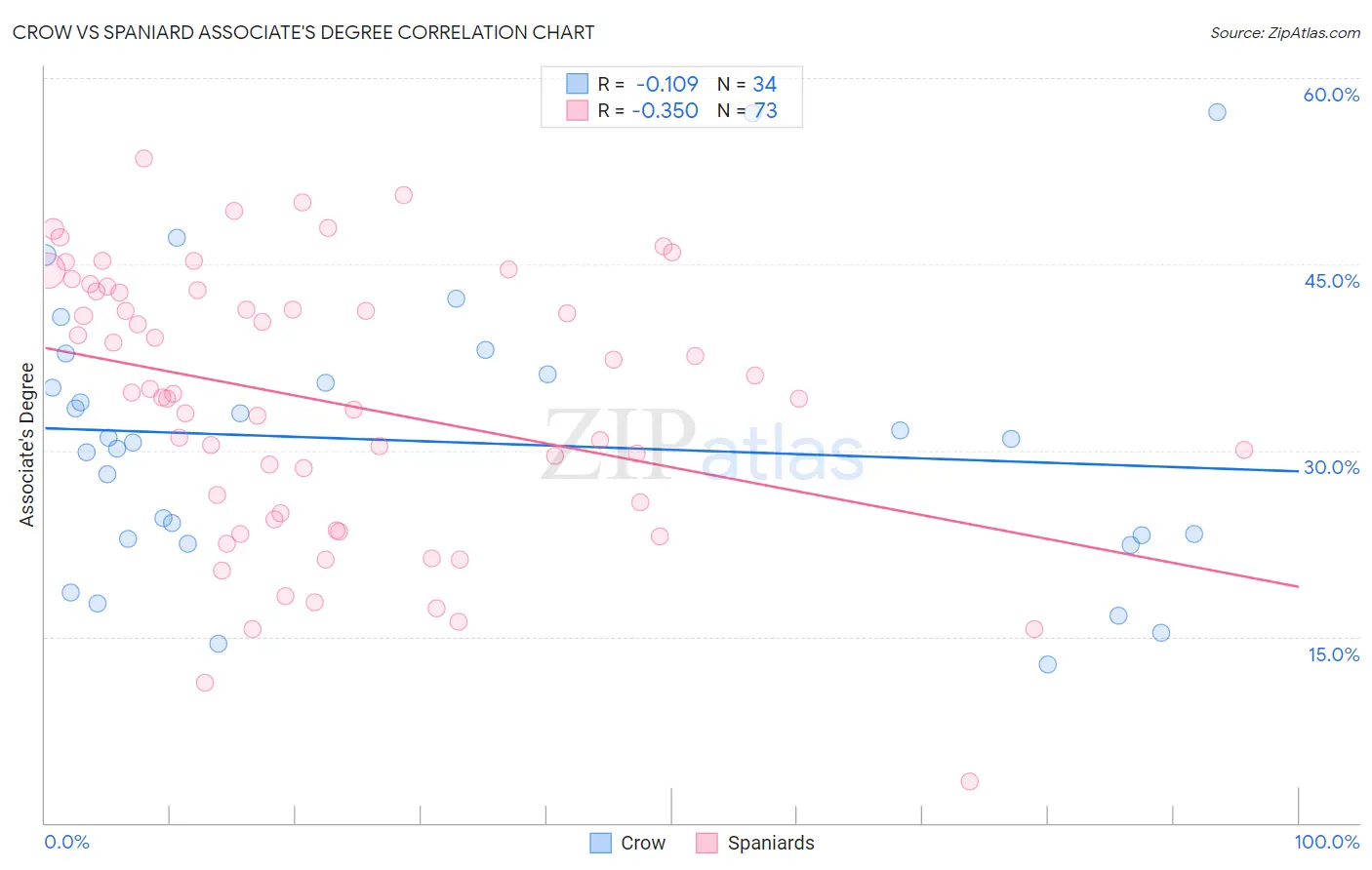 Crow vs Spaniard Associate's Degree