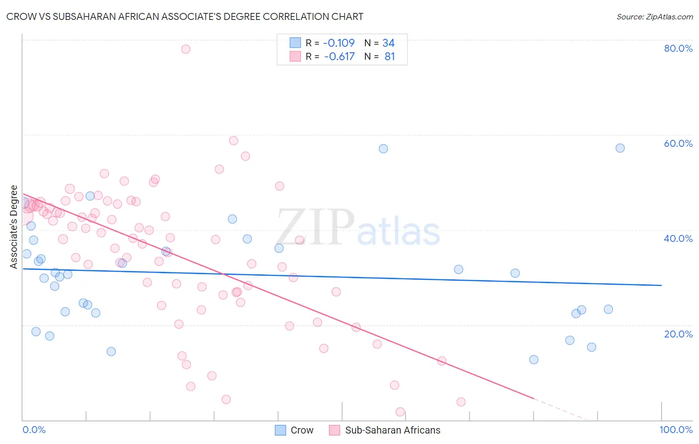 Crow vs Subsaharan African Associate's Degree