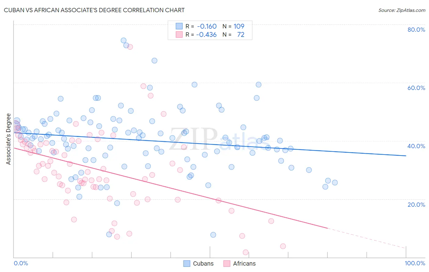 Cuban vs African Associate's Degree