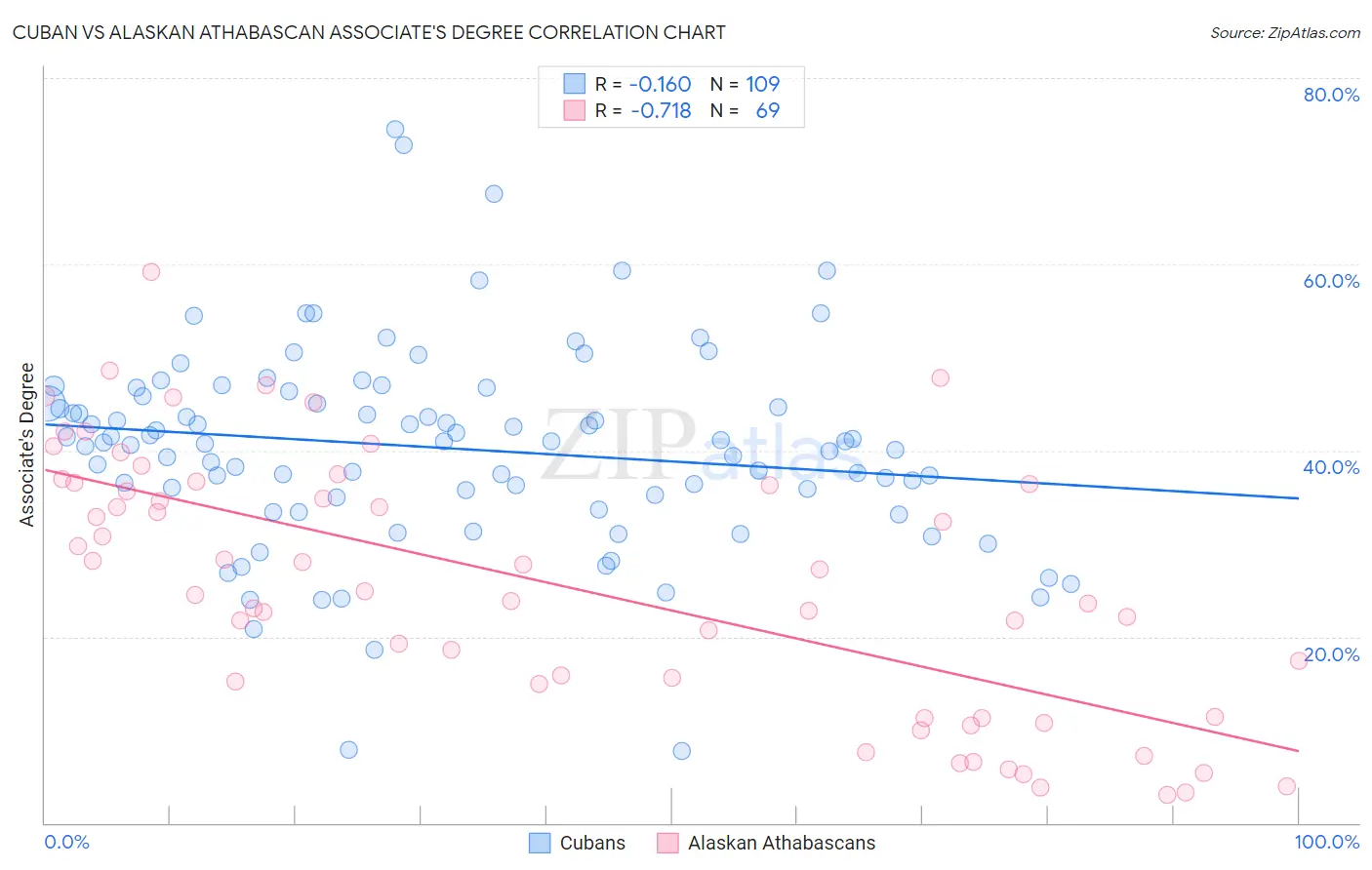 Cuban vs Alaskan Athabascan Associate's Degree