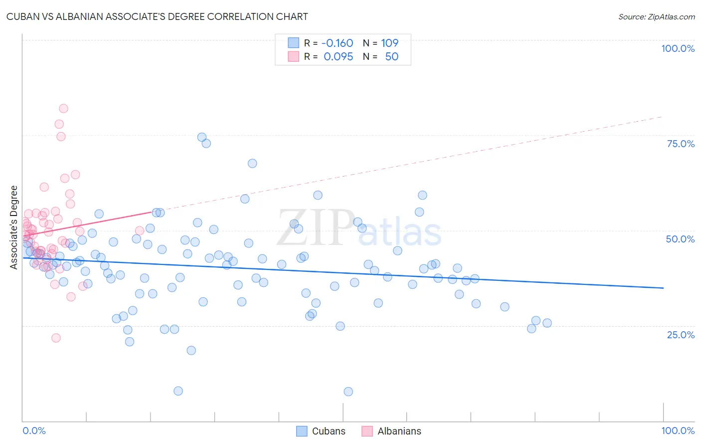 Cuban vs Albanian Associate's Degree