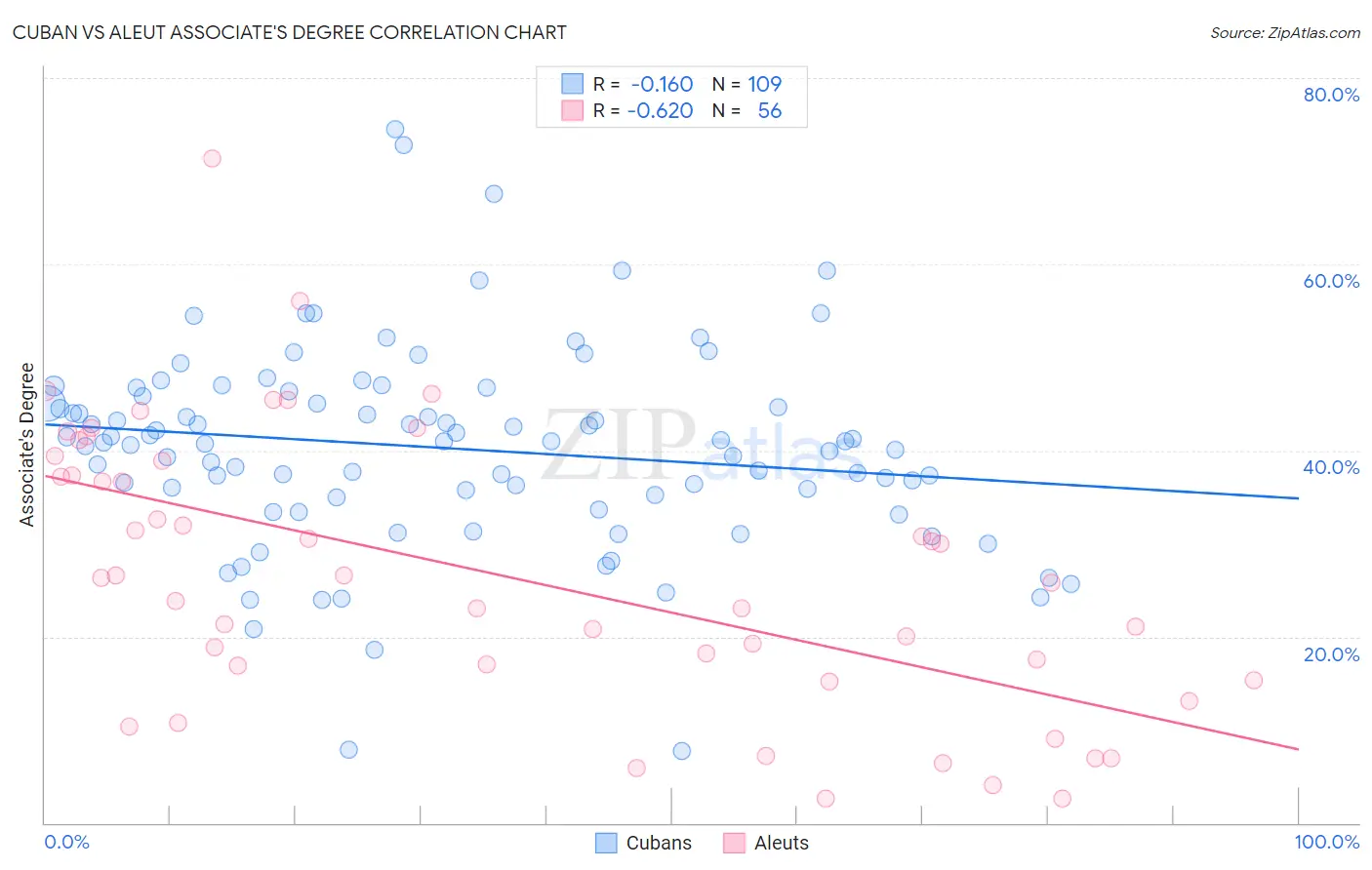 Cuban vs Aleut Associate's Degree