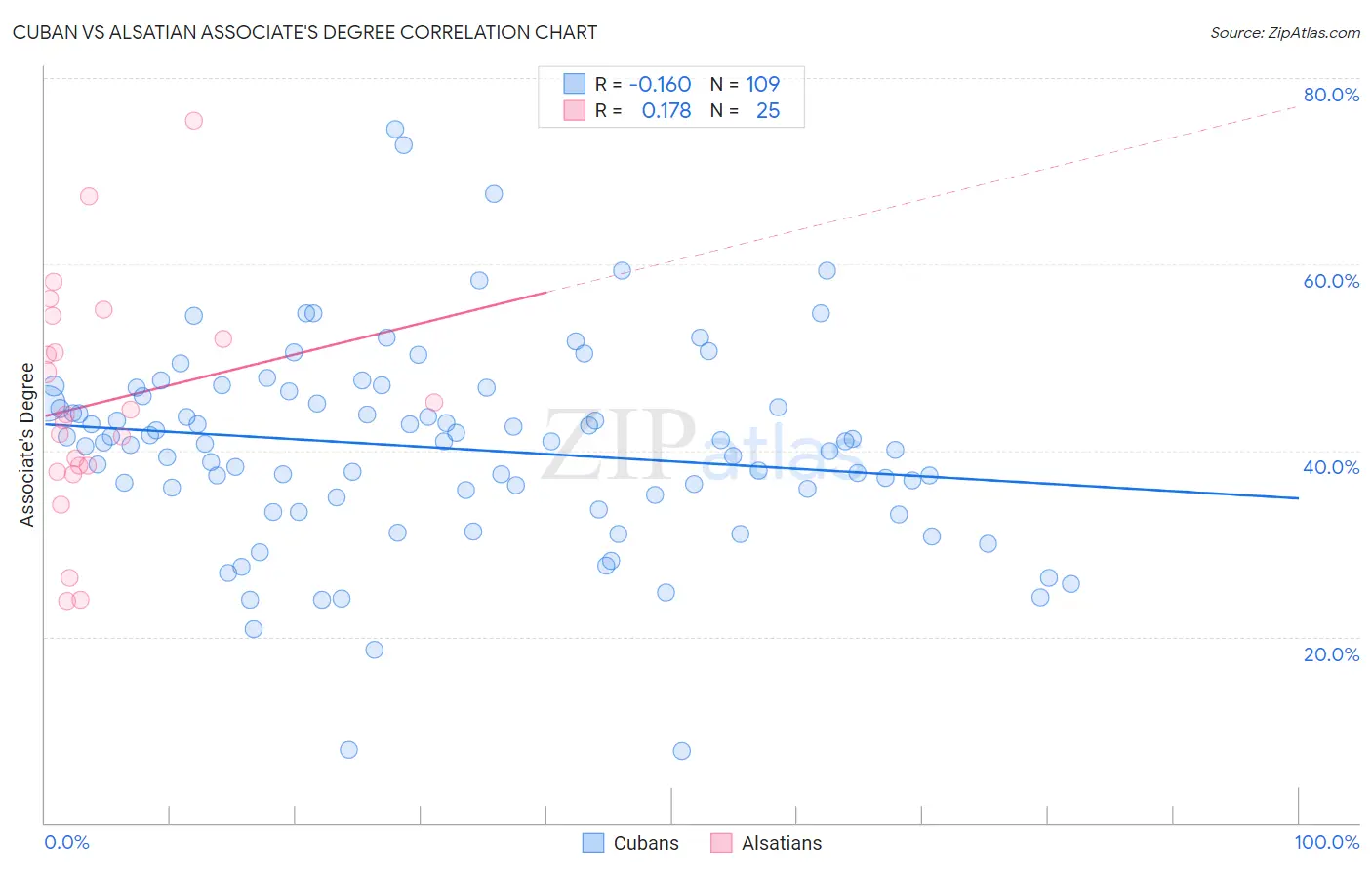 Cuban vs Alsatian Associate's Degree