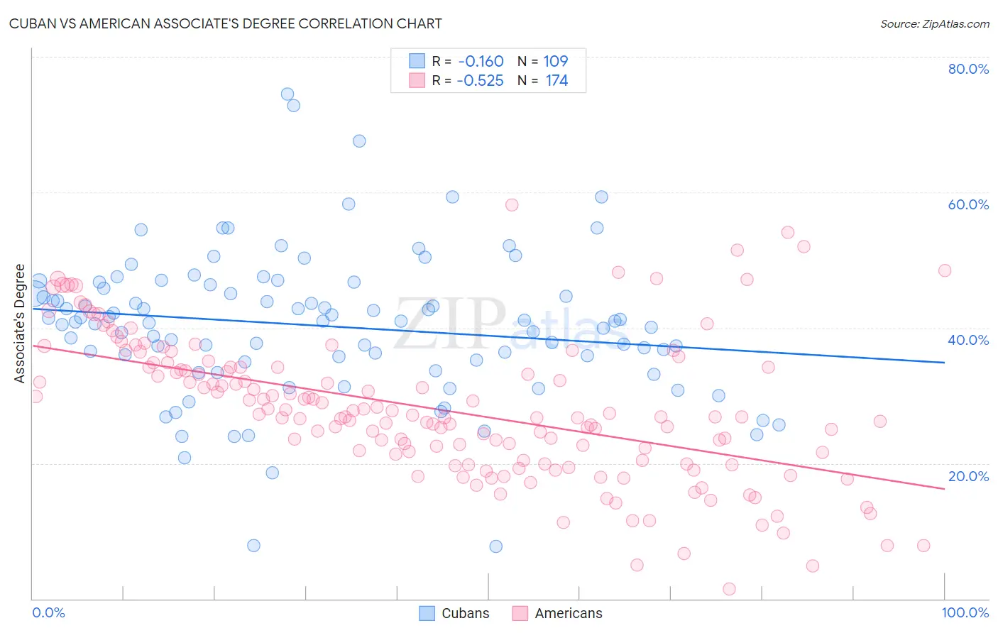 Cuban vs American Associate's Degree