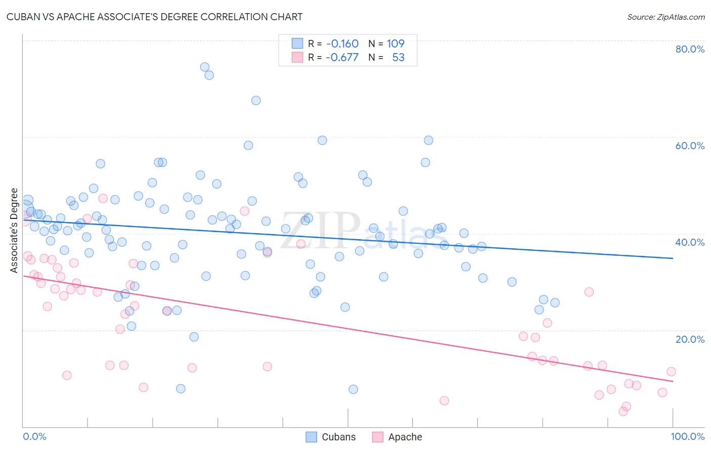 Cuban vs Apache Associate's Degree