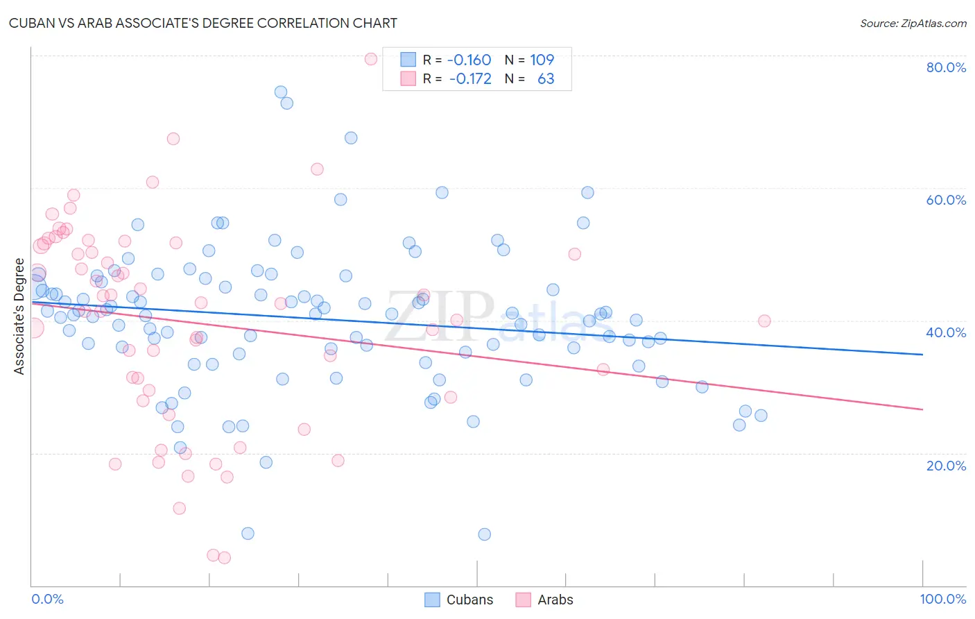 Cuban vs Arab Associate's Degree