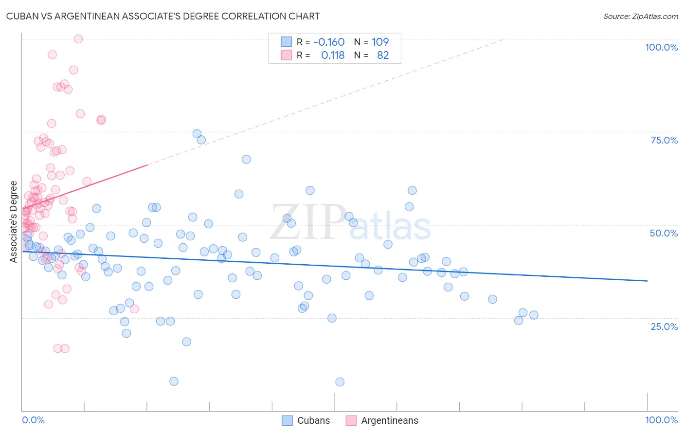 Cuban vs Argentinean Associate's Degree