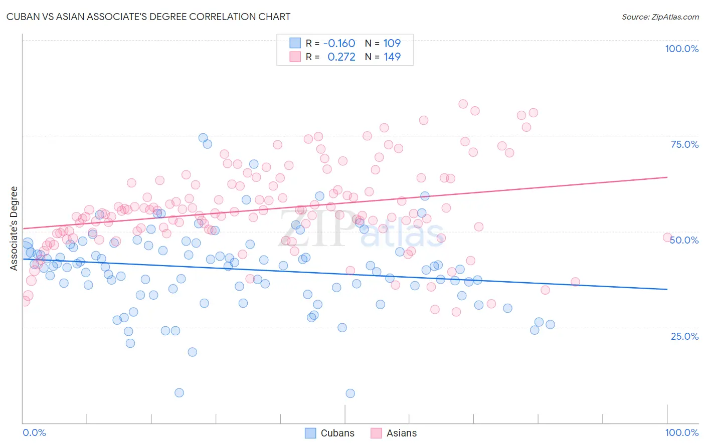 Cuban vs Asian Associate's Degree