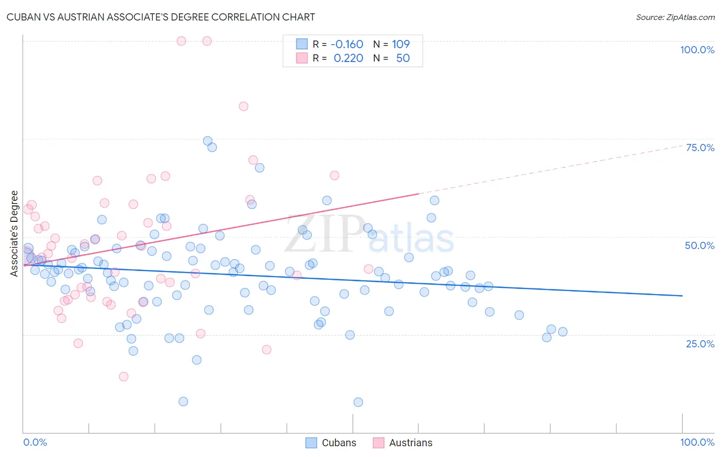 Cuban vs Austrian Associate's Degree