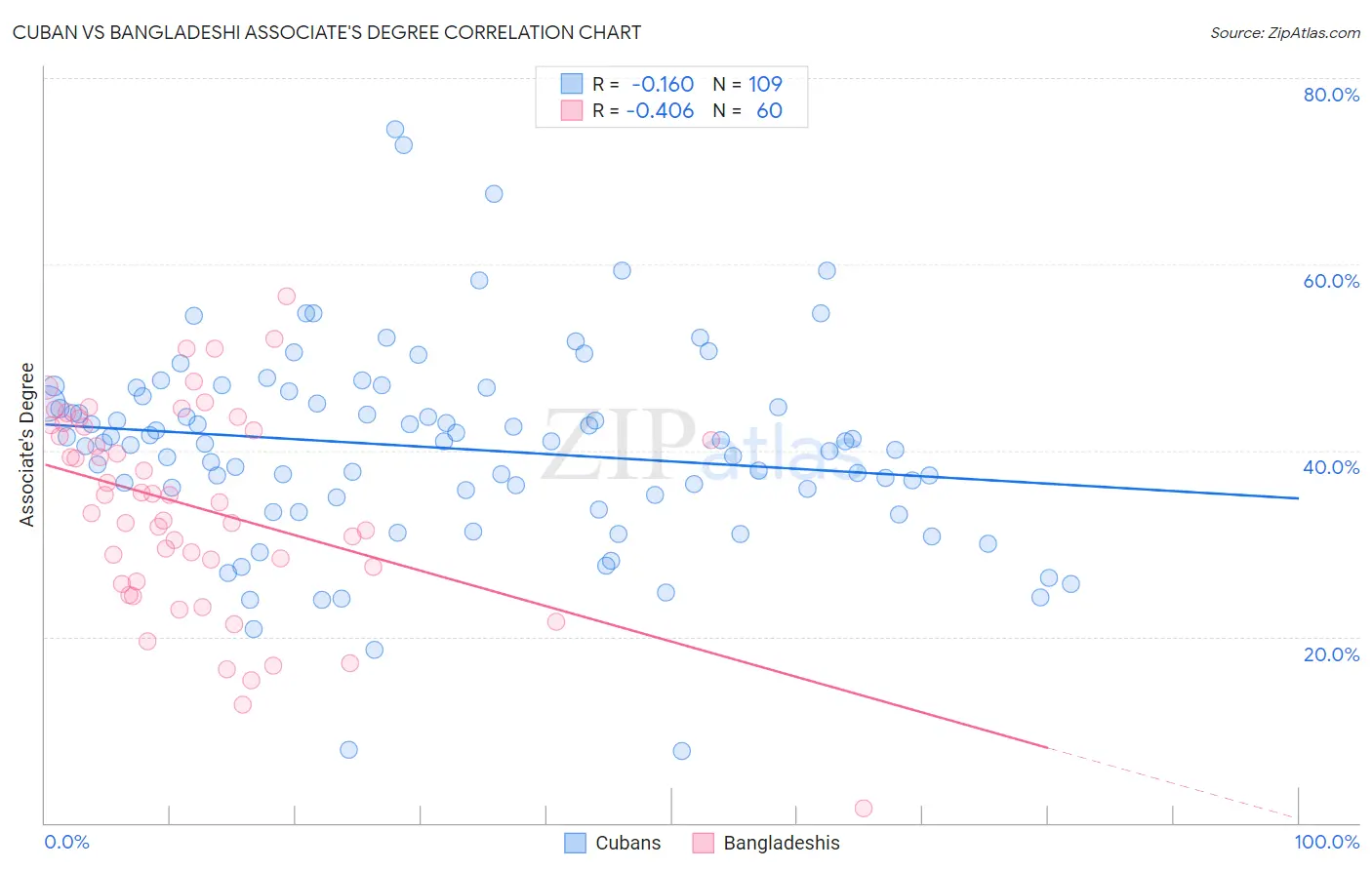 Cuban vs Bangladeshi Associate's Degree