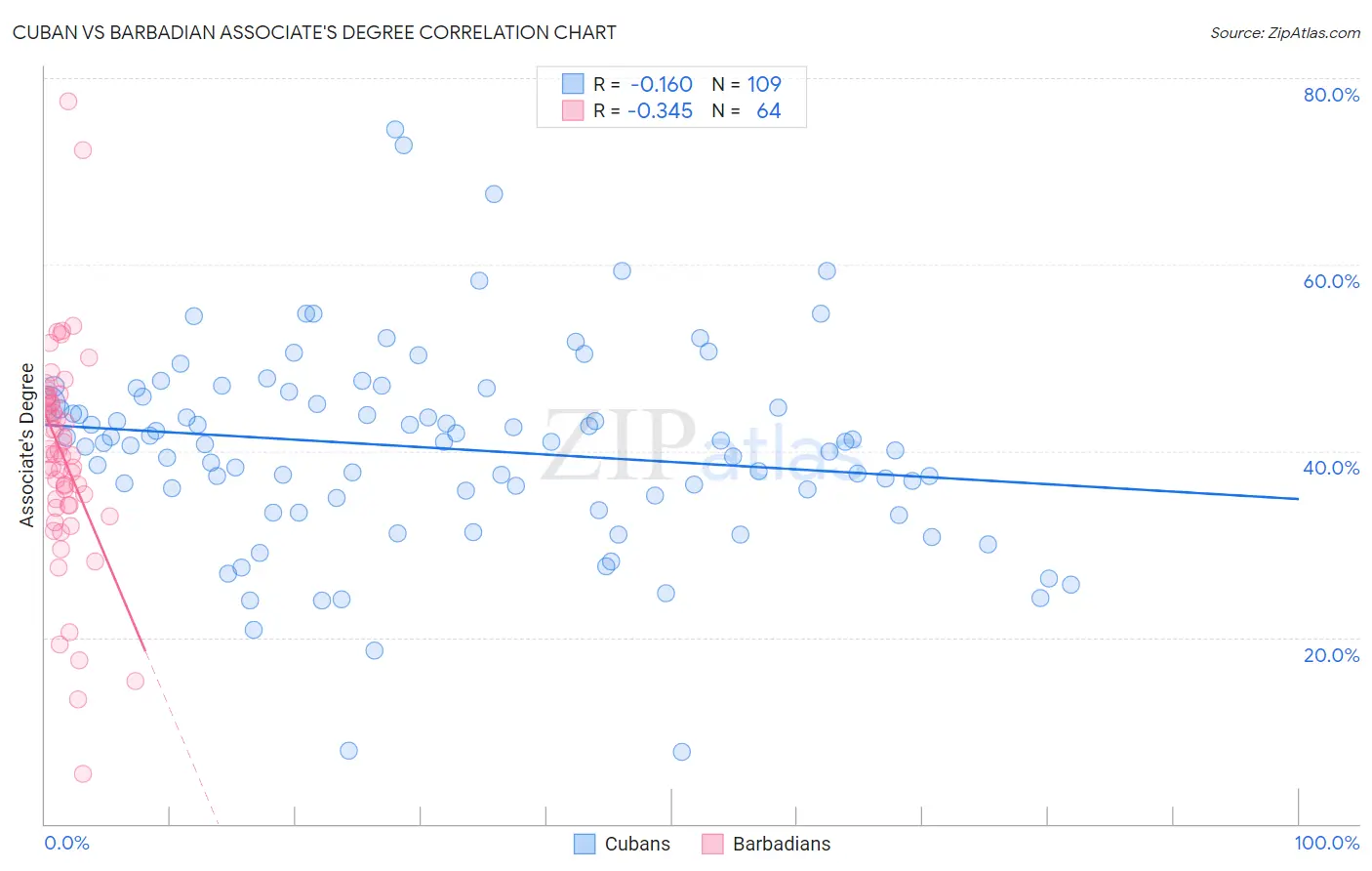 Cuban vs Barbadian Associate's Degree