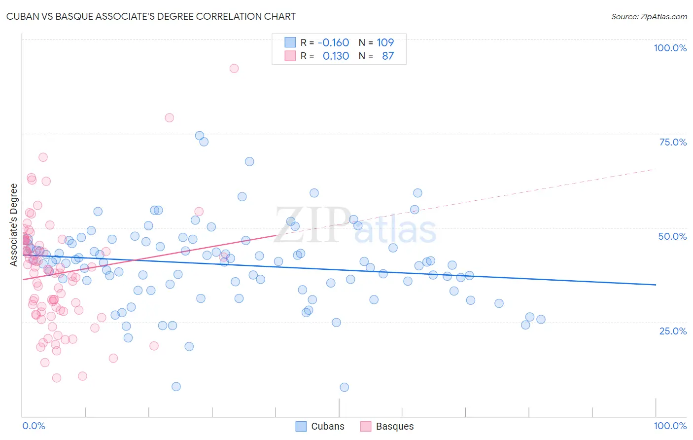 Cuban vs Basque Associate's Degree