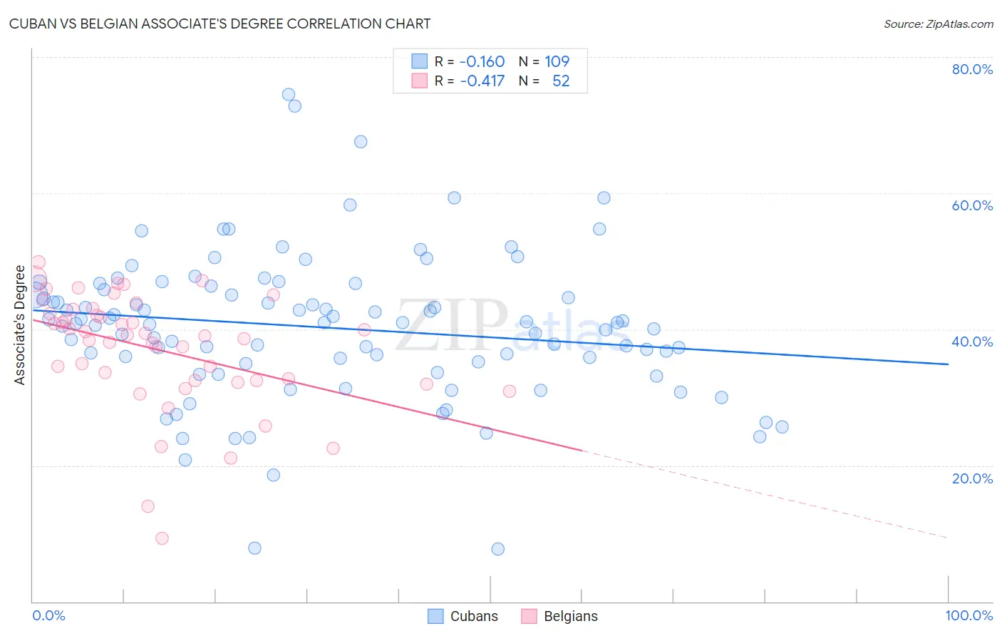 Cuban vs Belgian Associate's Degree