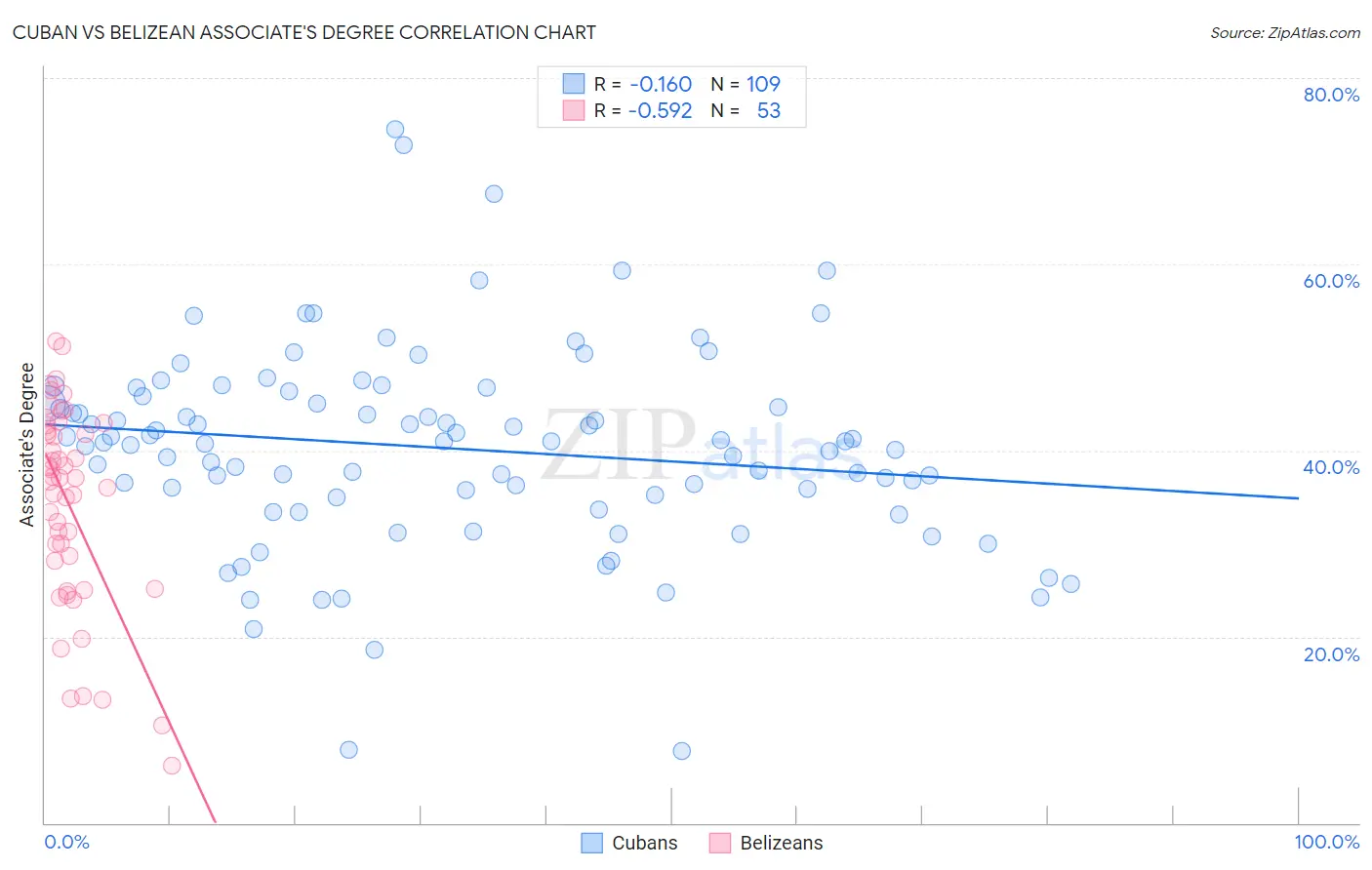 Cuban vs Belizean Associate's Degree