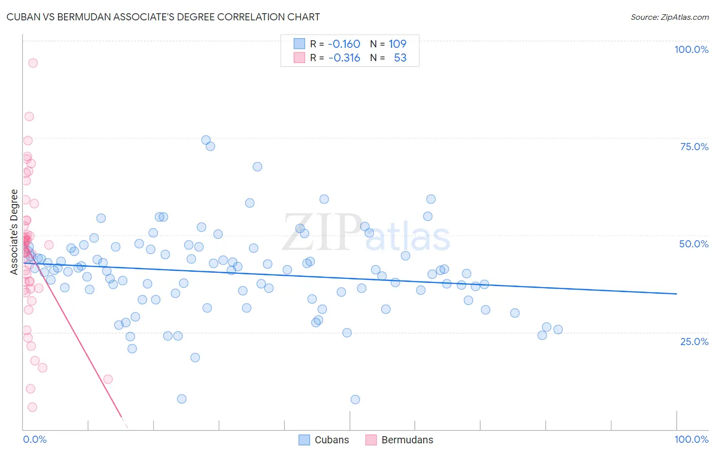 Cuban vs Bermudan Associate's Degree