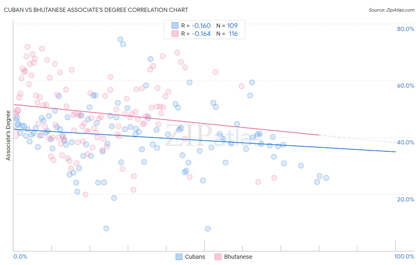 Cuban vs Bhutanese Associate's Degree