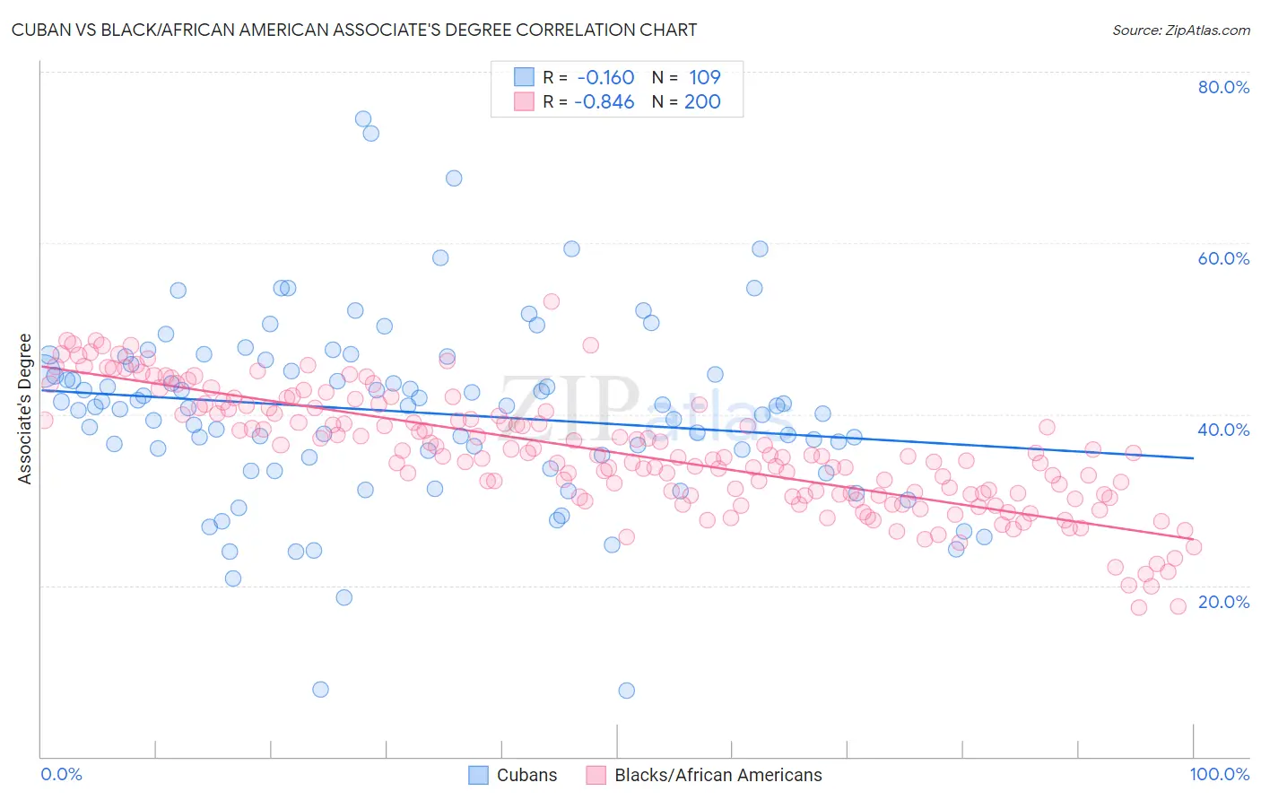 Cuban vs Black/African American Associate's Degree