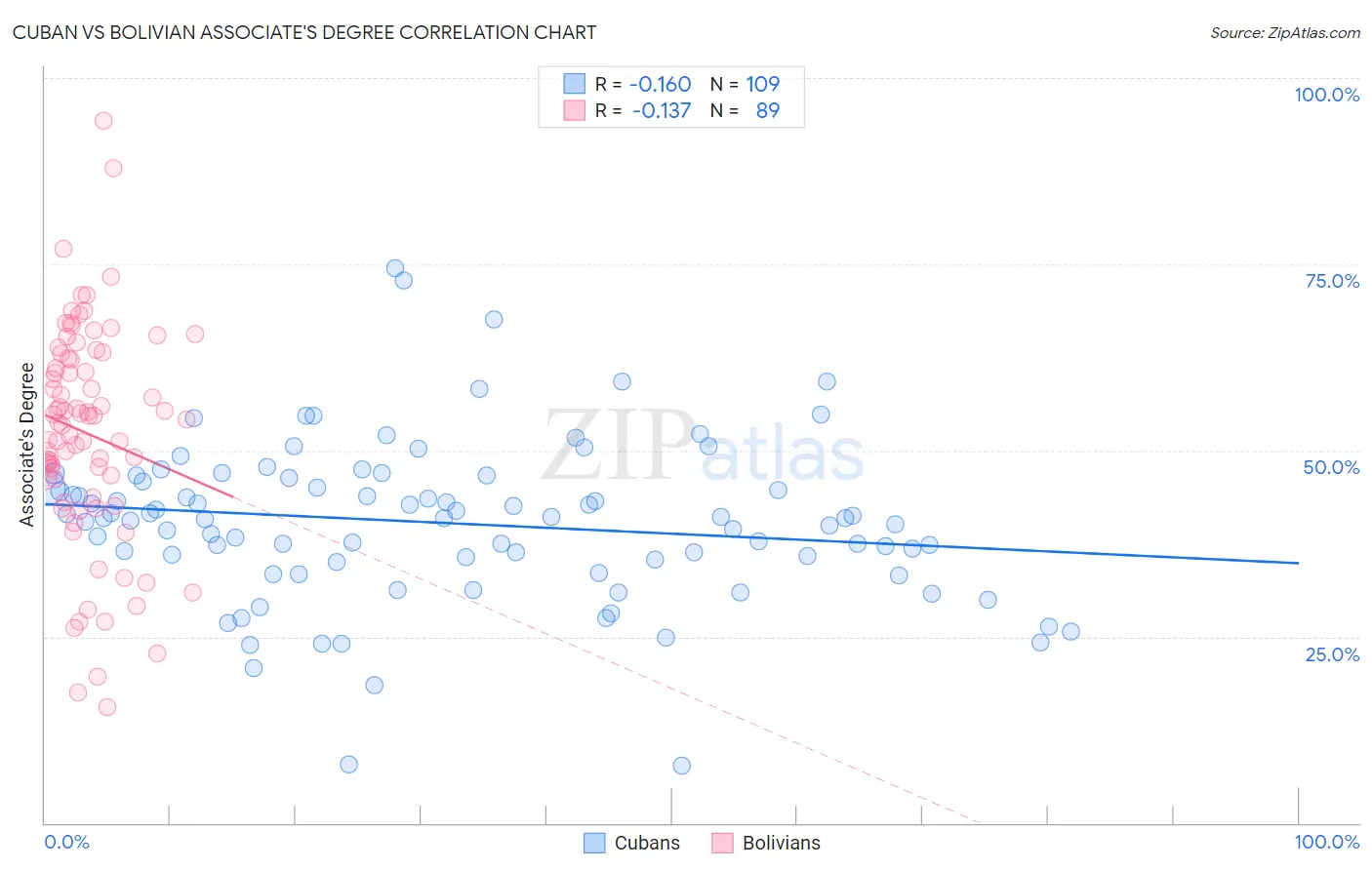 Cuban vs Bolivian Associate's Degree