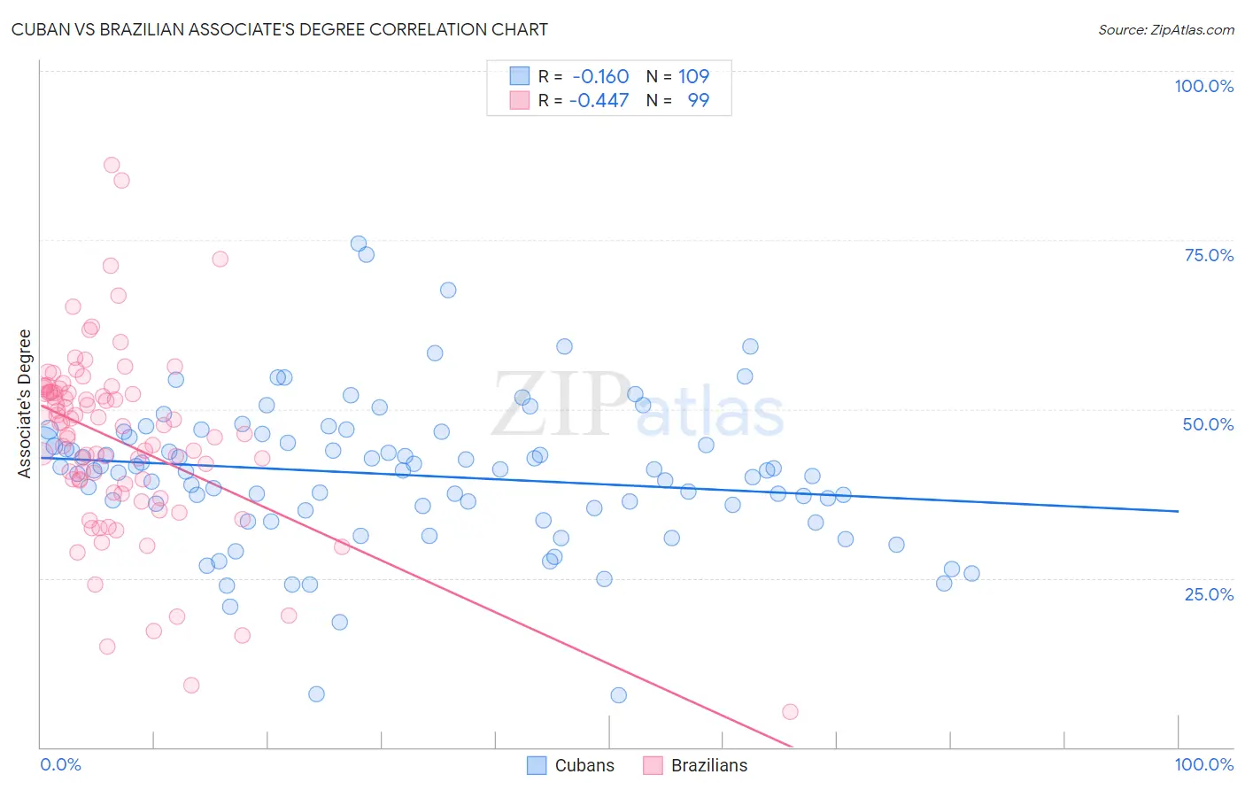Cuban vs Brazilian Associate's Degree