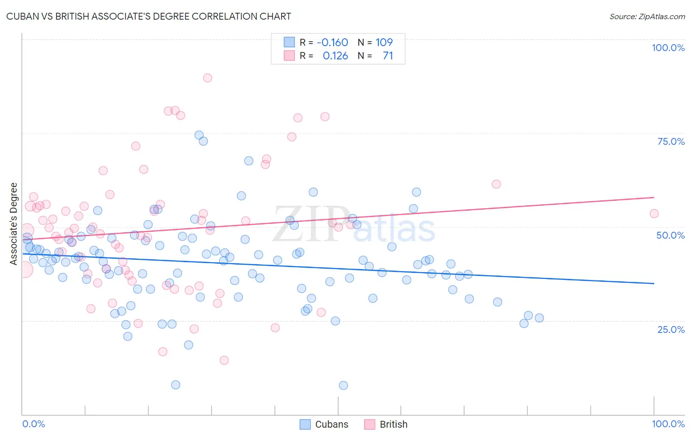 Cuban vs British Associate's Degree