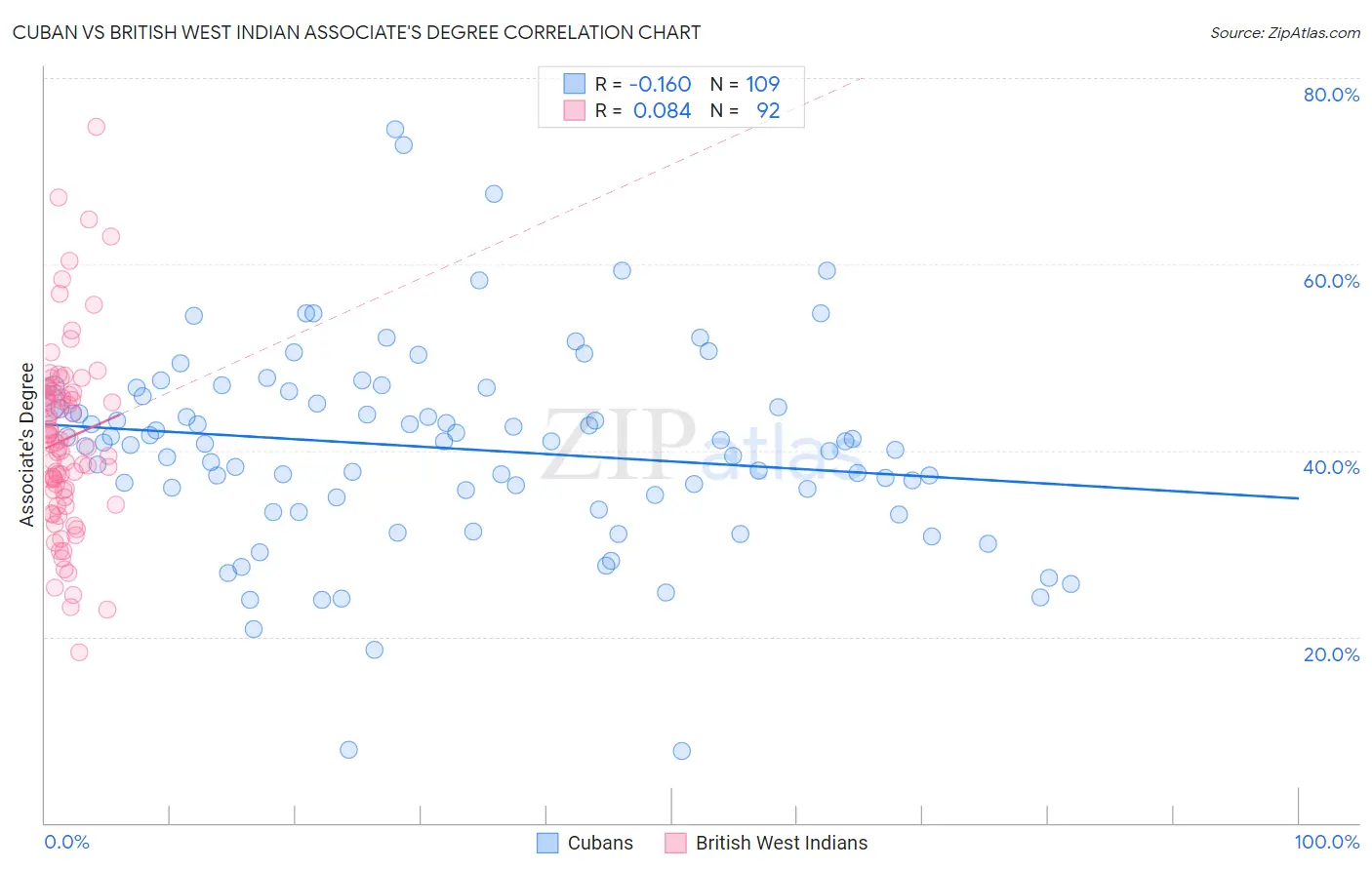 Cuban vs British West Indian Associate's Degree