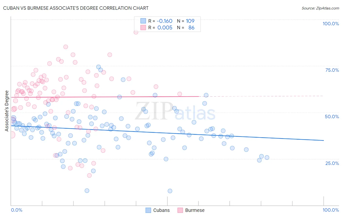 Cuban vs Burmese Associate's Degree