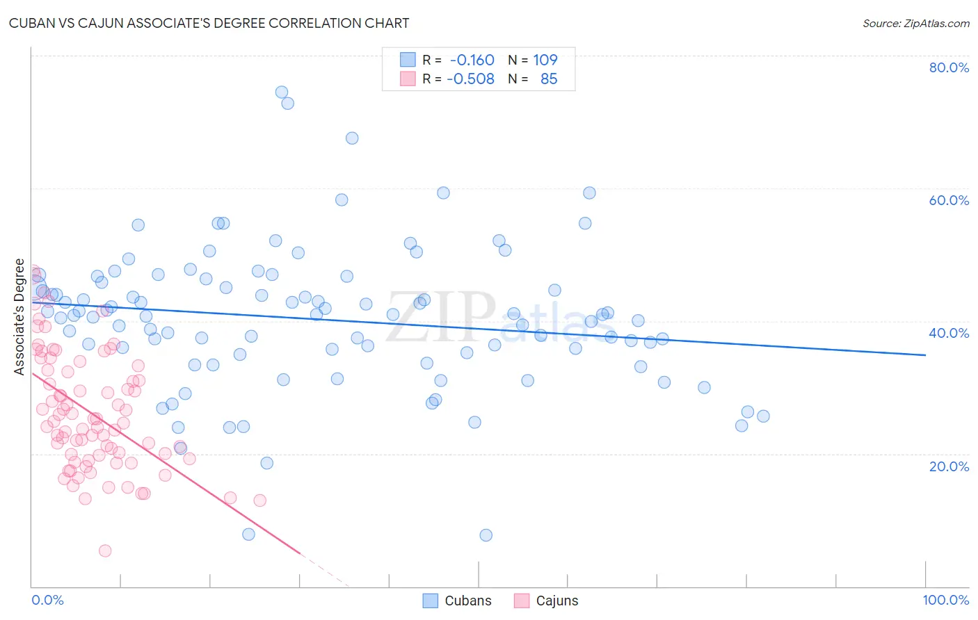 Cuban vs Cajun Associate's Degree