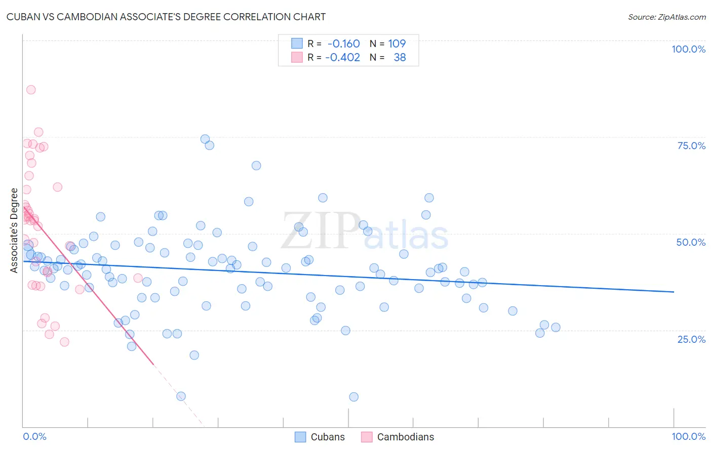 Cuban vs Cambodian Associate's Degree