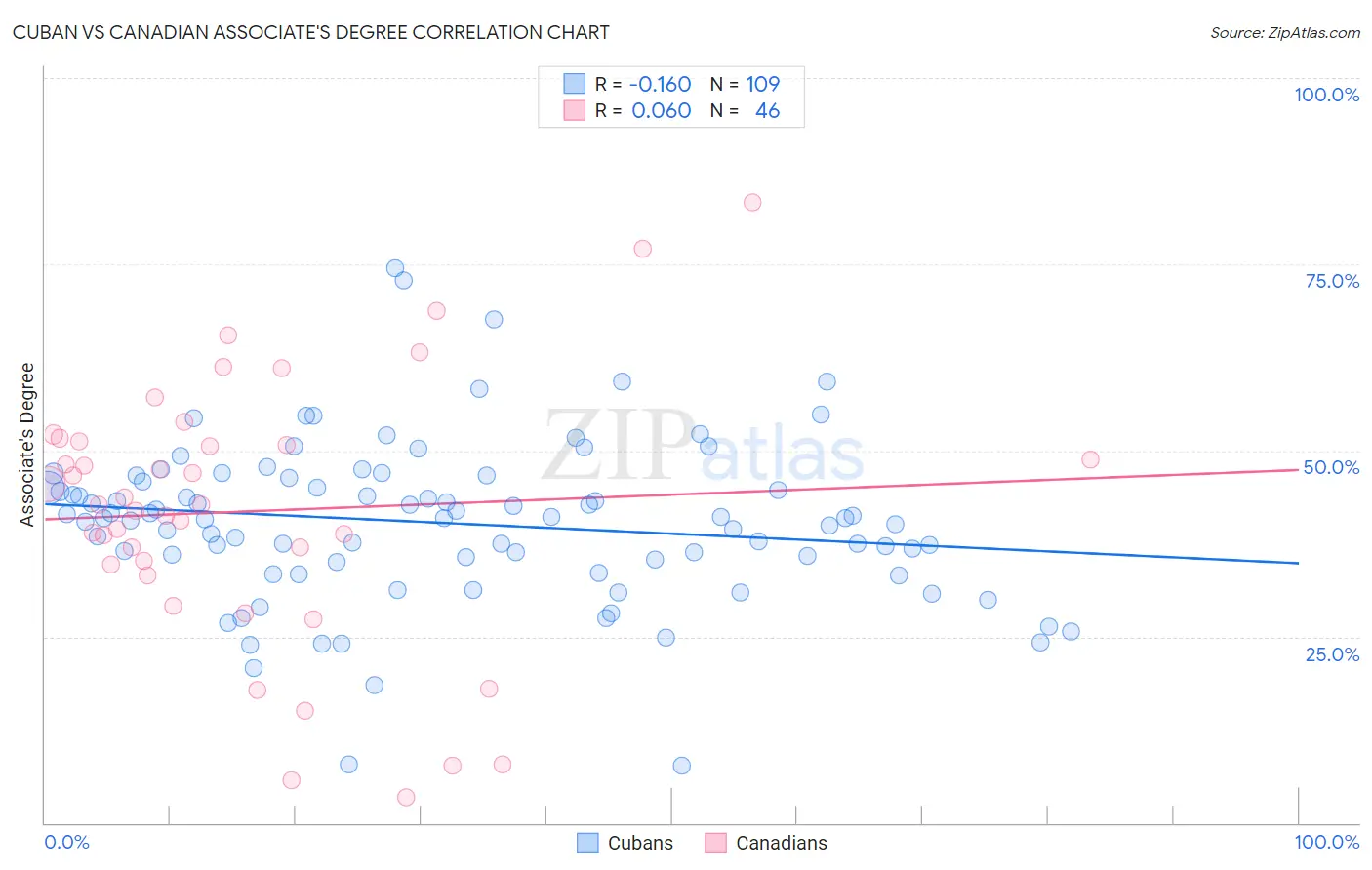 Cuban vs Canadian Associate's Degree