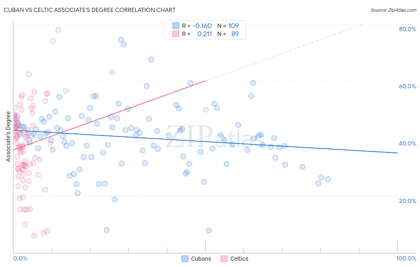 Cuban vs Celtic Associate's Degree