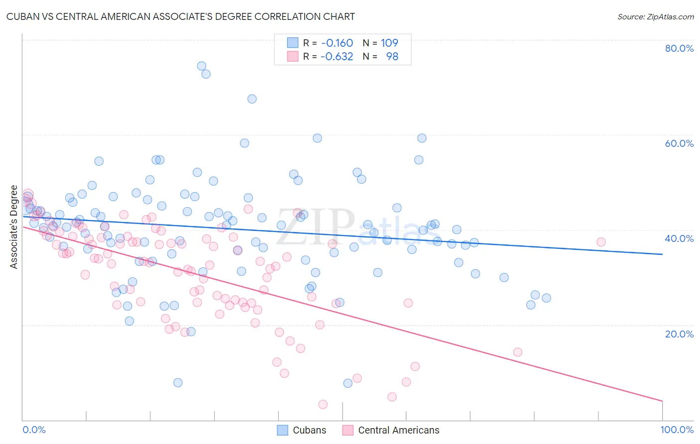Cuban vs Central American Associate's Degree