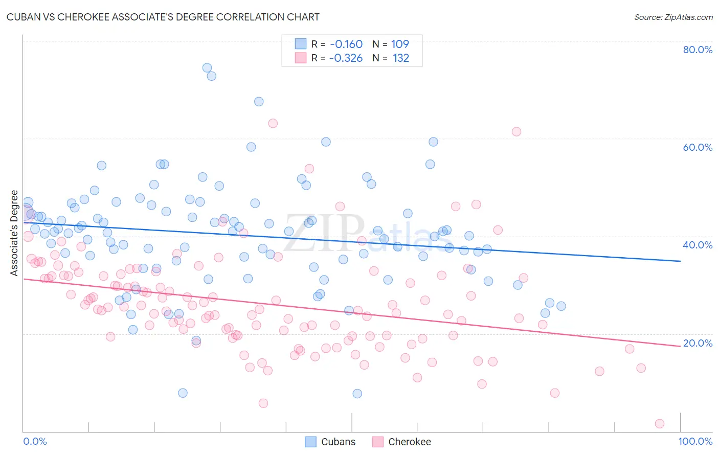 Cuban vs Cherokee Associate's Degree