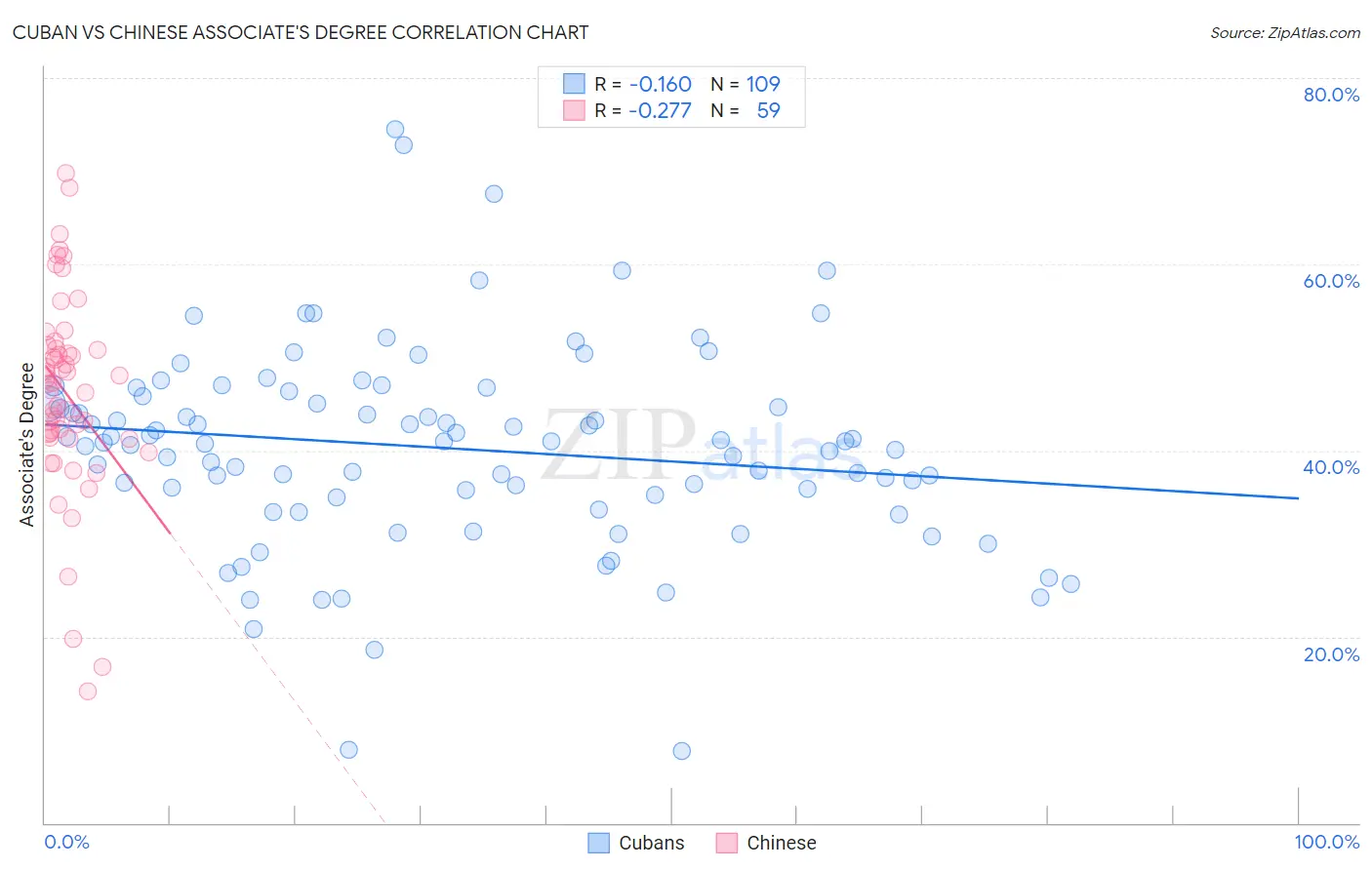 Cuban vs Chinese Associate's Degree