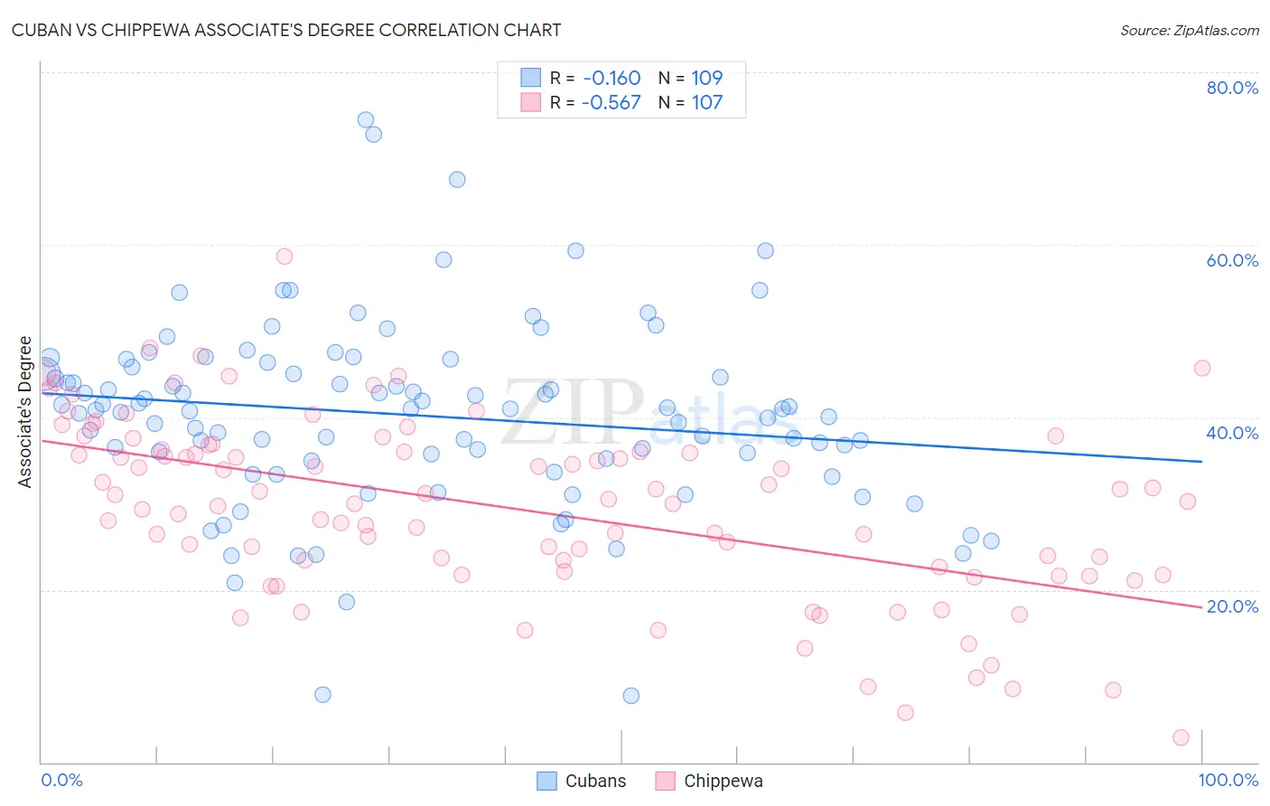 Cuban vs Chippewa Associate's Degree