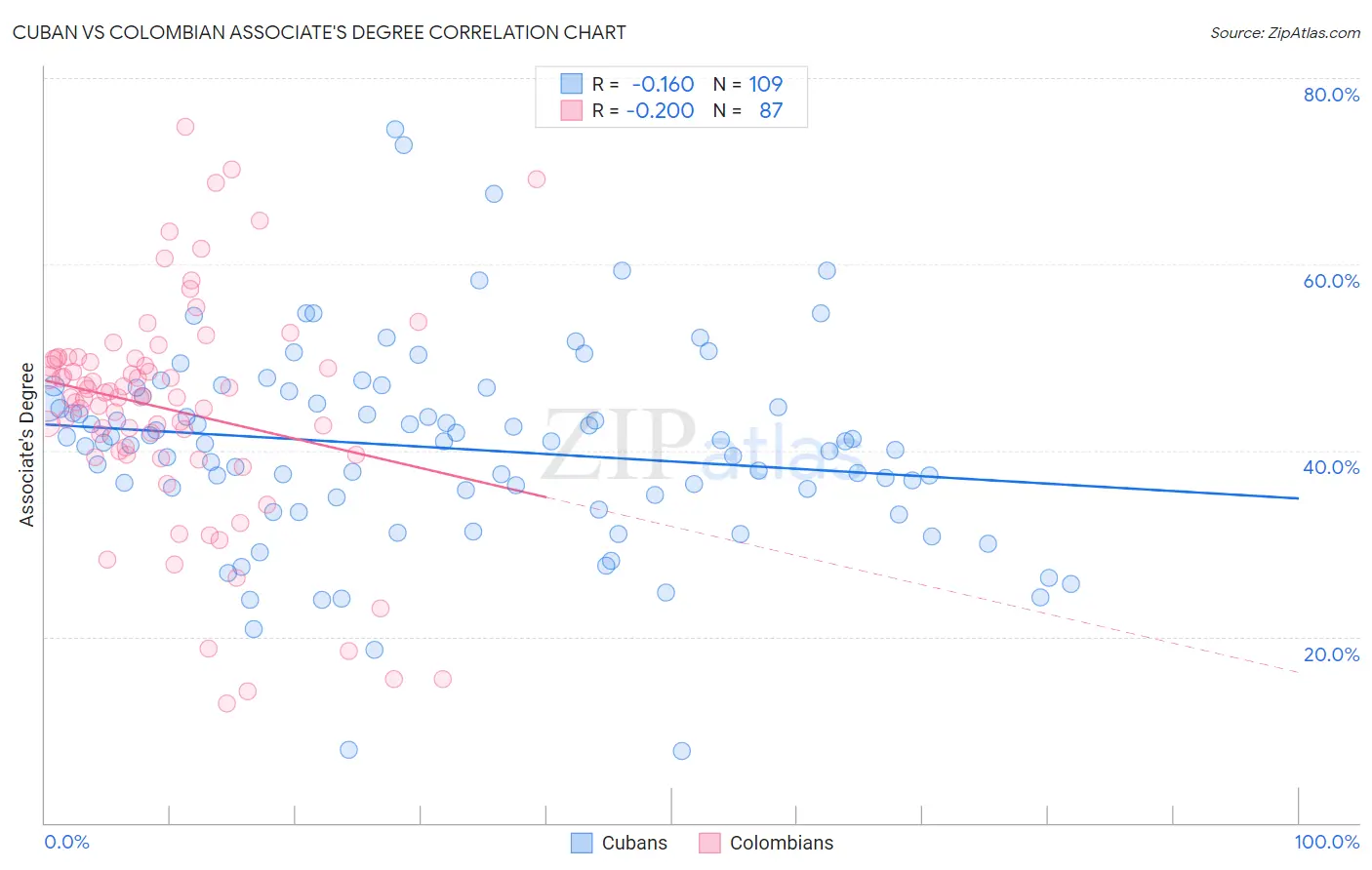 Cuban vs Colombian Associate's Degree