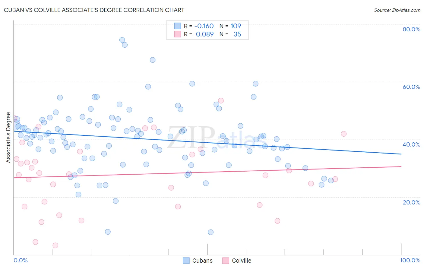 Cuban vs Colville Associate's Degree