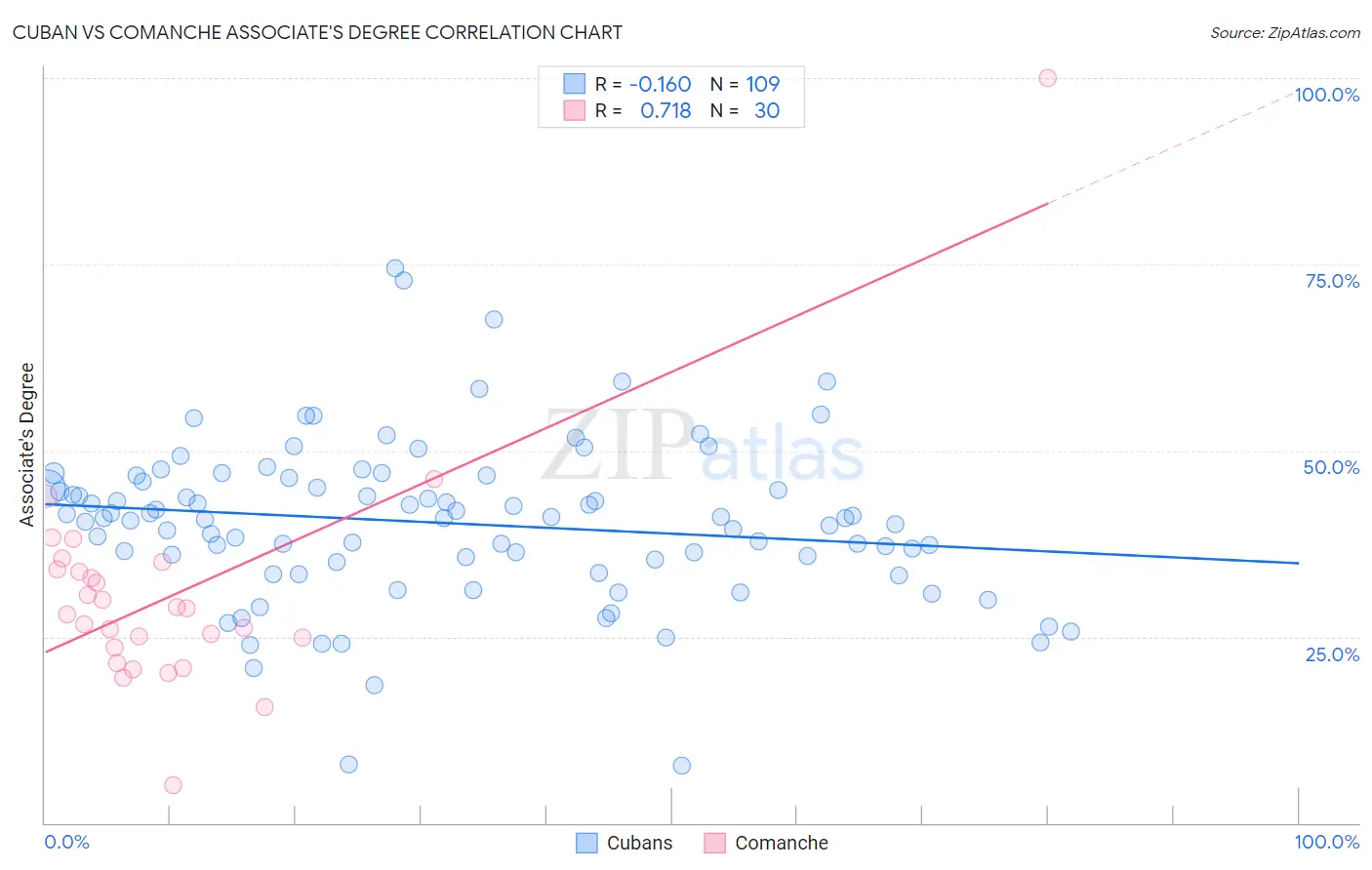 Cuban vs Comanche Associate's Degree