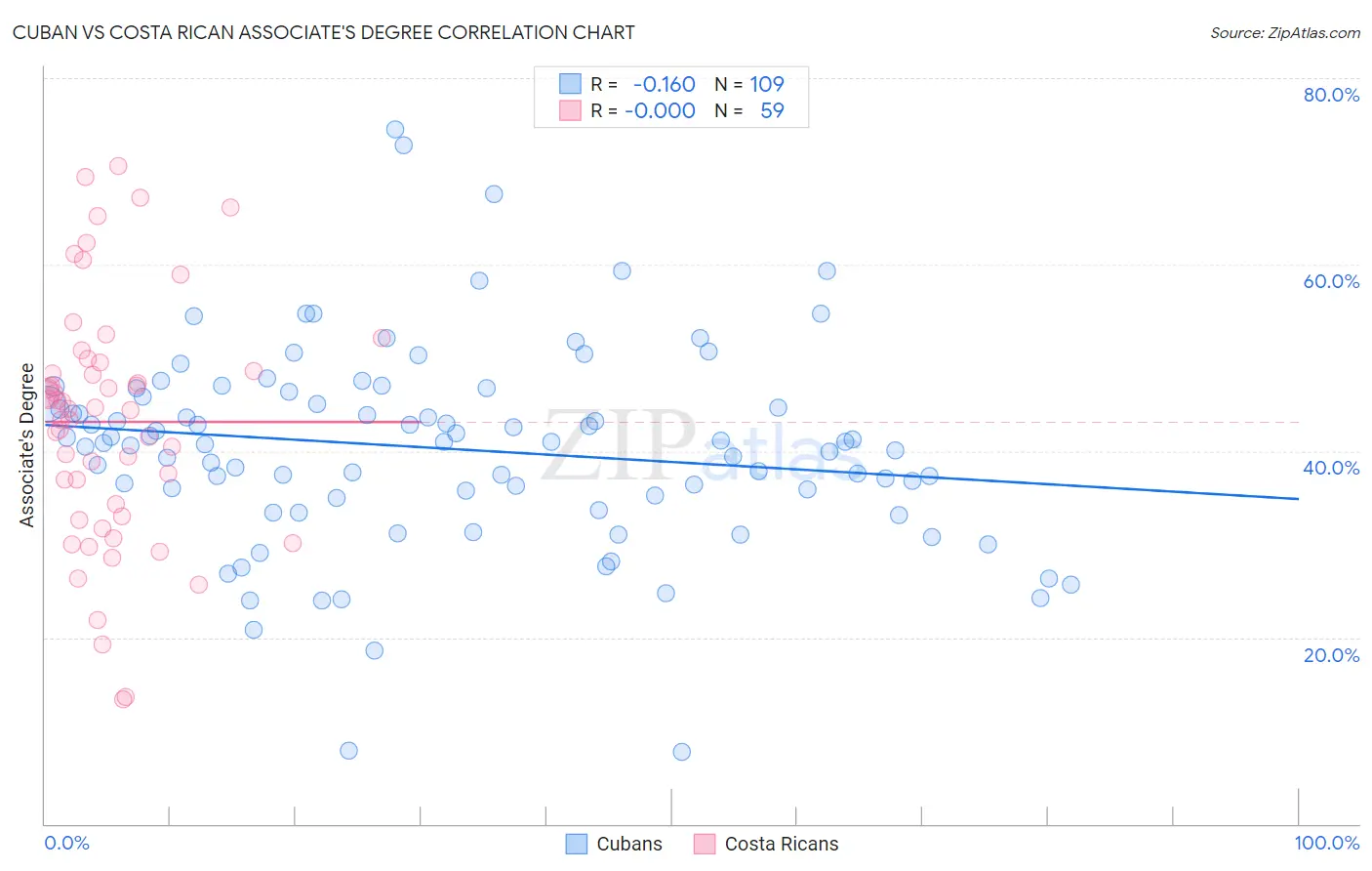 Cuban vs Costa Rican Associate's Degree