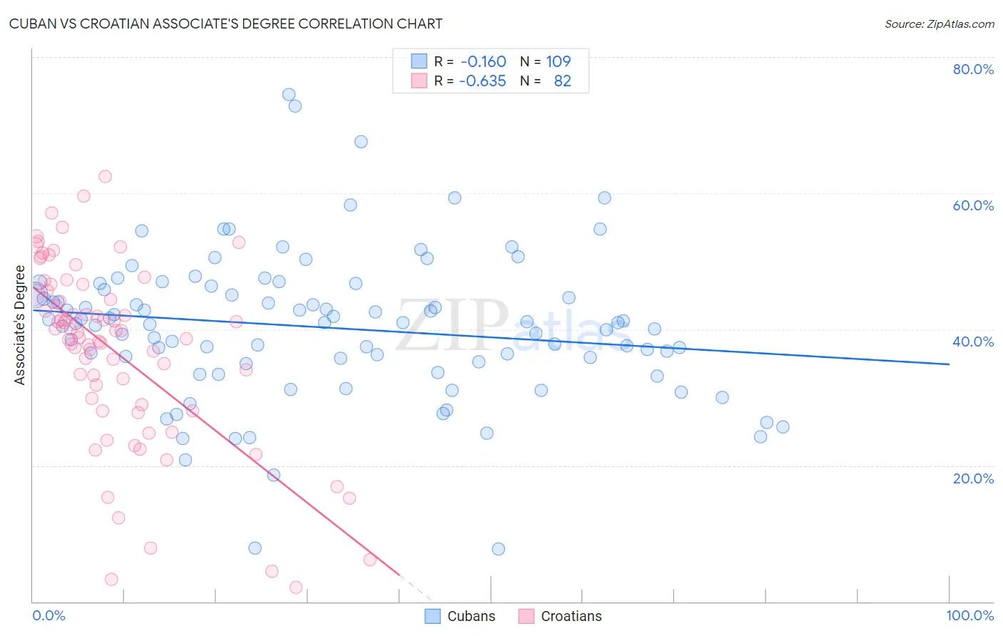 Cuban vs Croatian Associate's Degree
