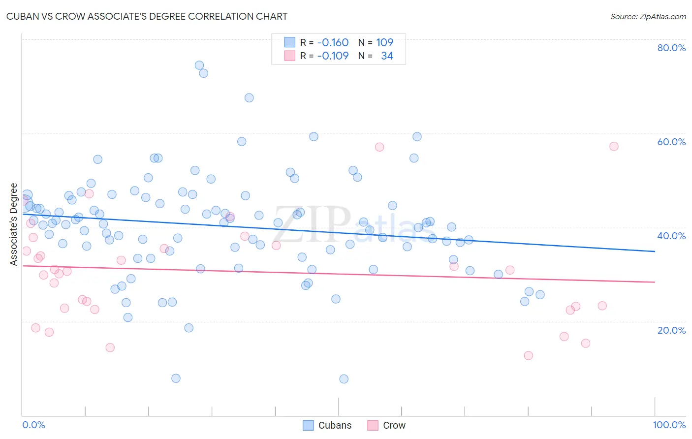Cuban vs Crow Associate's Degree