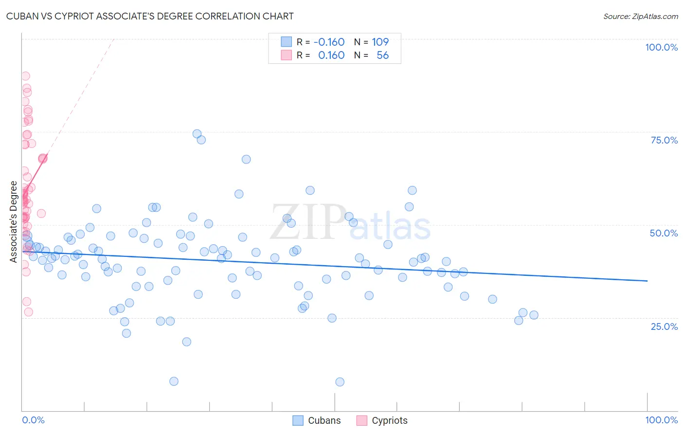 Cuban vs Cypriot Associate's Degree
