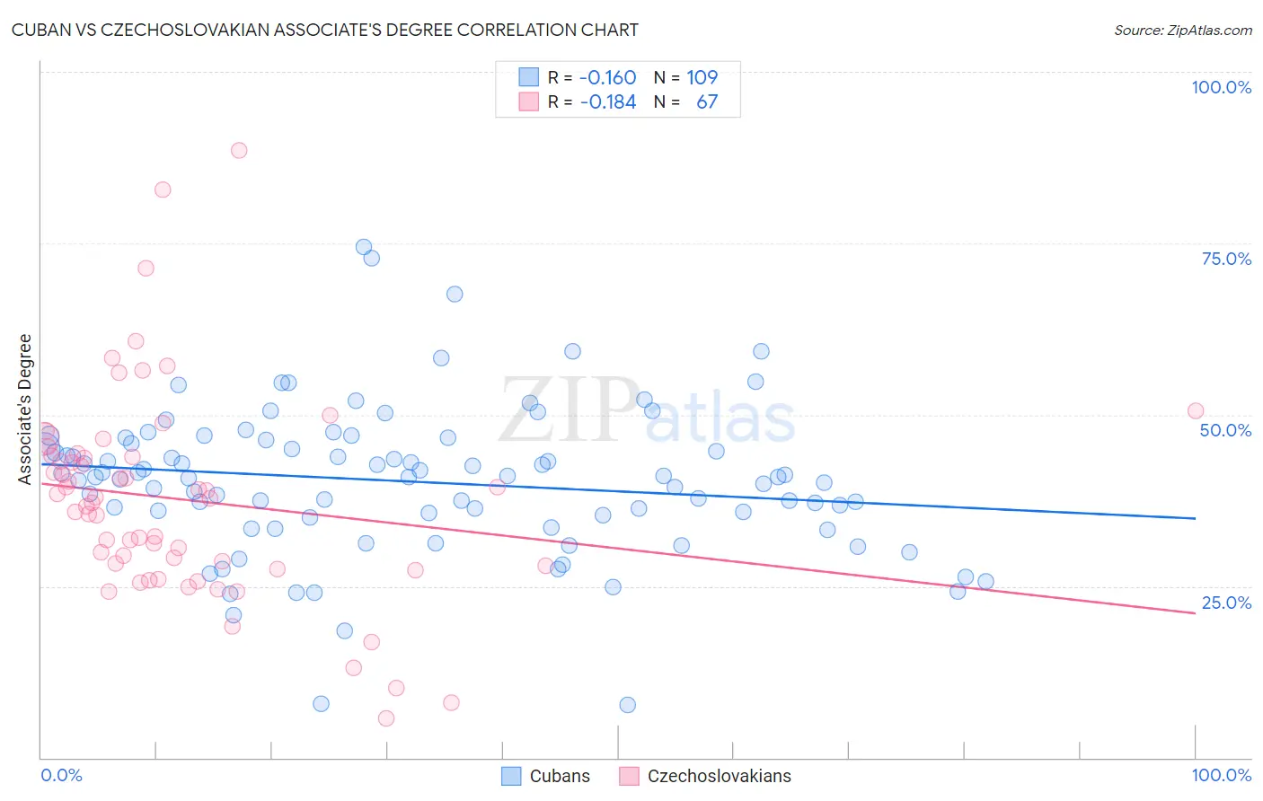 Cuban vs Czechoslovakian Associate's Degree