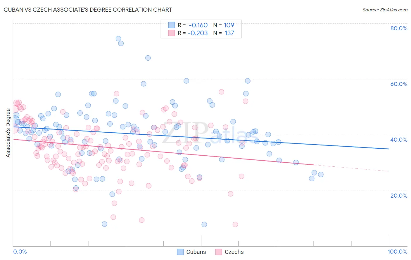 Cuban vs Czech Associate's Degree