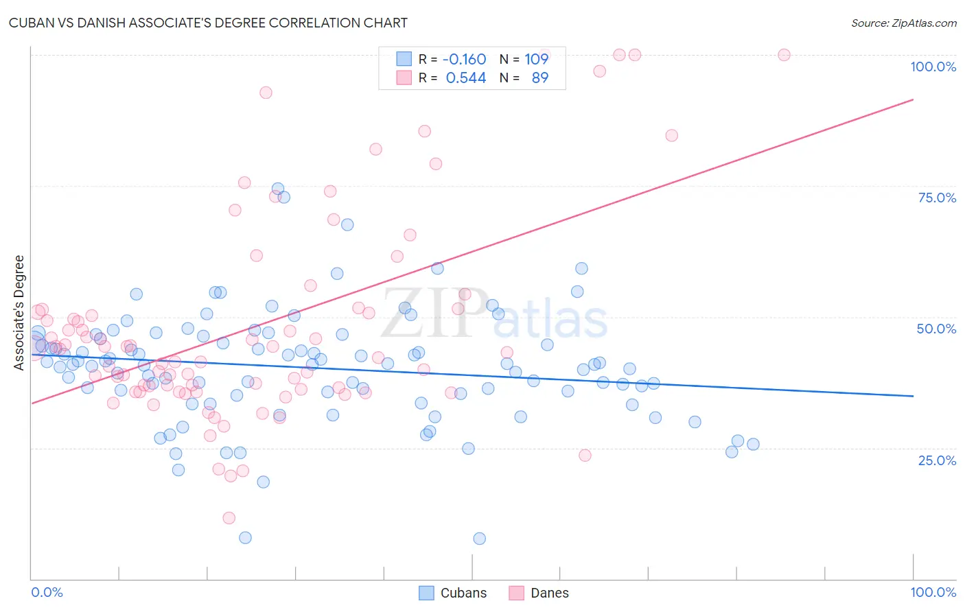 Cuban vs Danish Associate's Degree