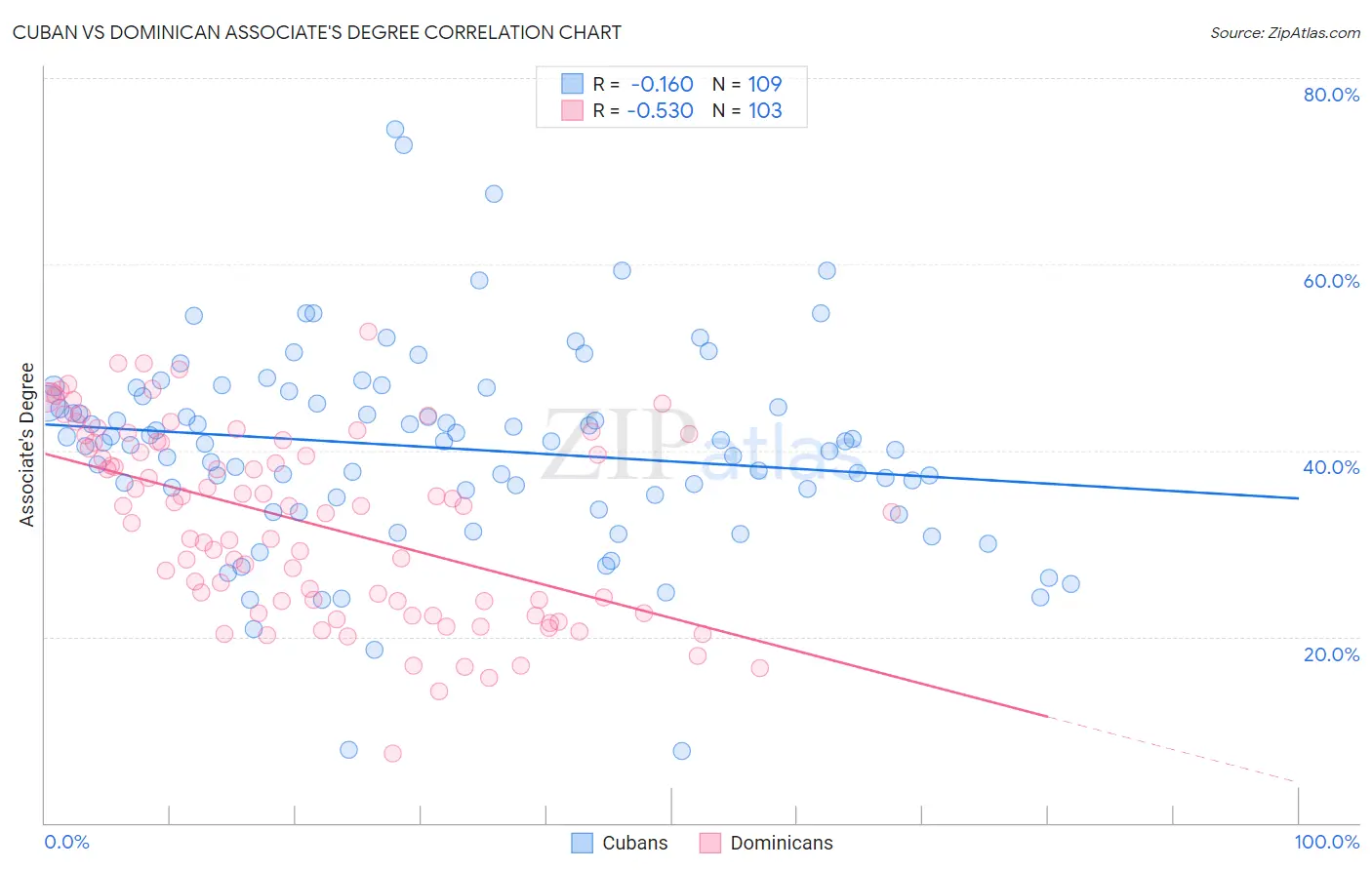 Cuban vs Dominican Associate's Degree