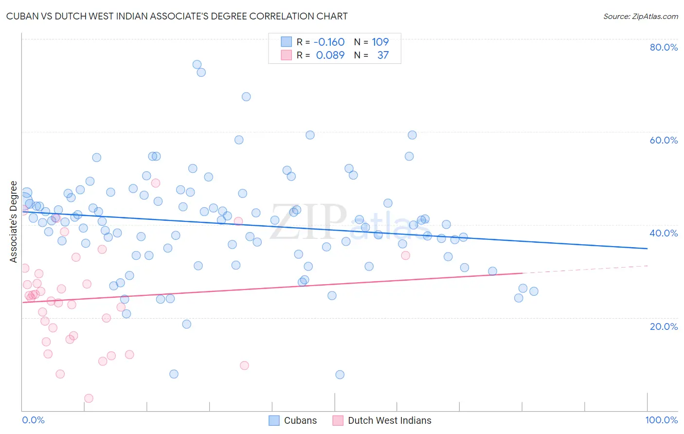 Cuban vs Dutch West Indian Associate's Degree