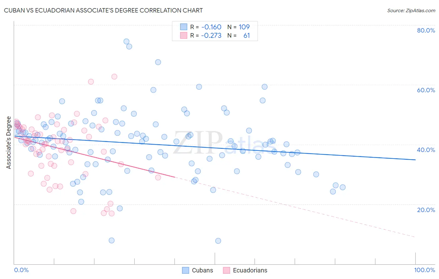 Cuban vs Ecuadorian Associate's Degree