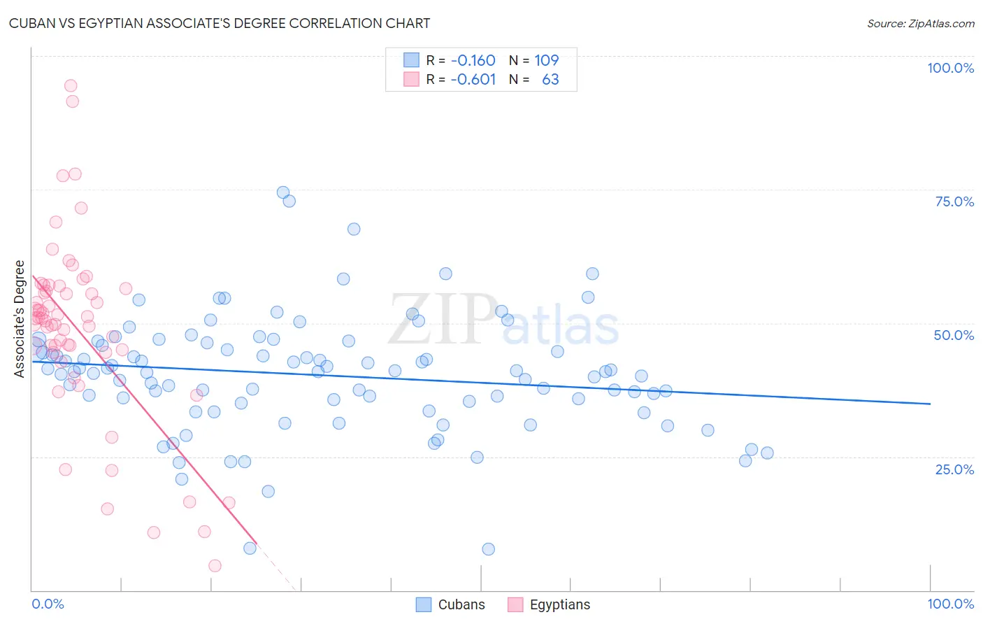 Cuban vs Egyptian Associate's Degree