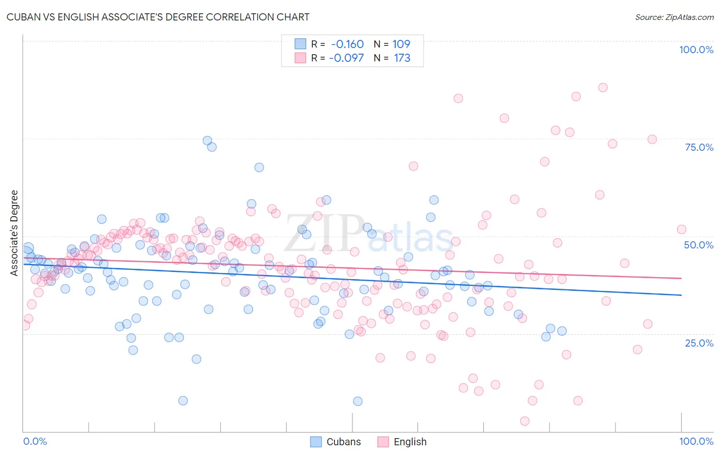 Cuban vs English Associate's Degree