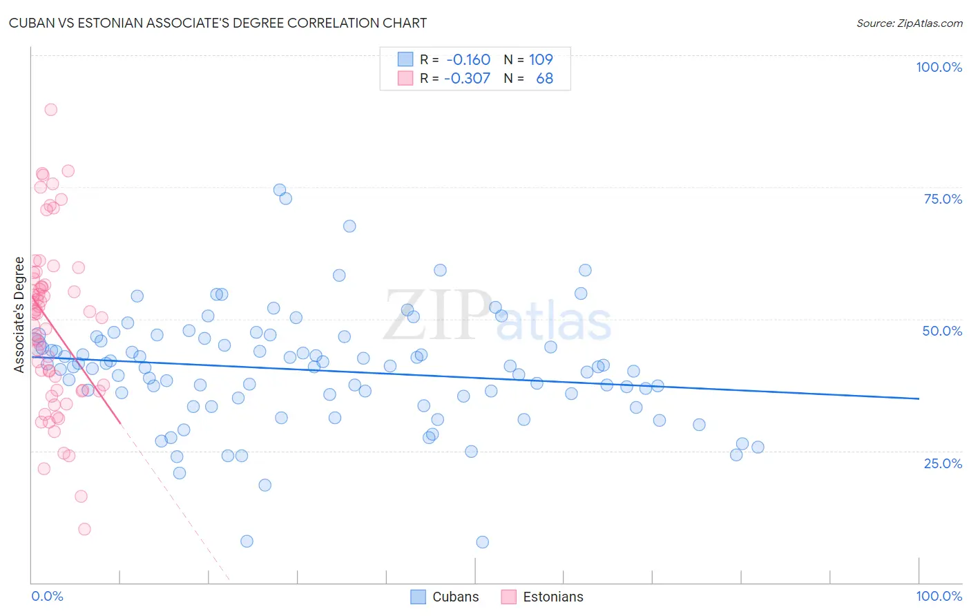Cuban vs Estonian Associate's Degree